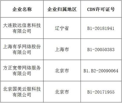 第14批CDN與云服務牌照出爐，獲雙牌照企業達57家，助力互聯網信息服務升級
